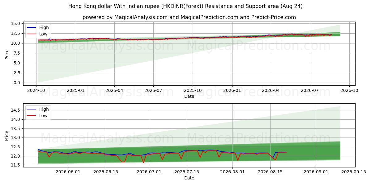  Dólar de Hong Kong com rupia indiana (HKDINR(Forex)) Support and Resistance area (23 Aug) 