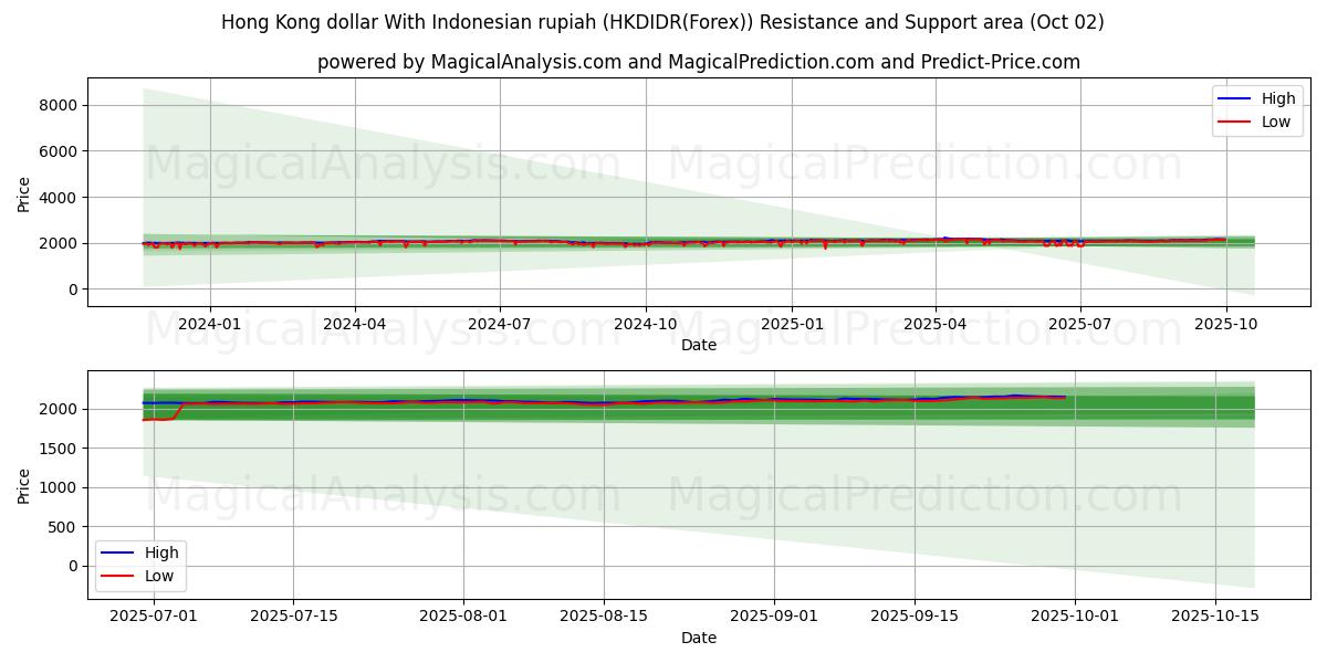  دلار هنگ کنگ با روپیه اندونزی (HKDIDR(Forex)) Support and Resistance area (26 Sep) 