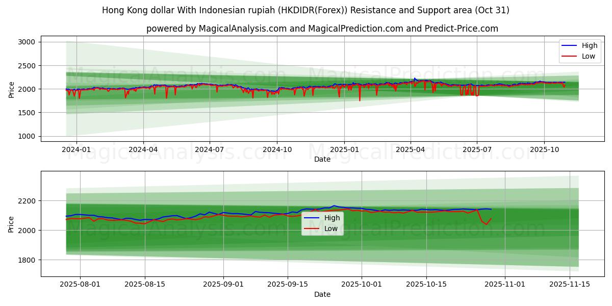 Endonezya rupiahı ile Hong Kong doları (HKDIDR(Forex)) Support and Resistance area (30 Oct)   Endonezya rupiahı ile Hong Kong doları (HKDIDR(Forex)) Support and Resistance area (30 Oct)