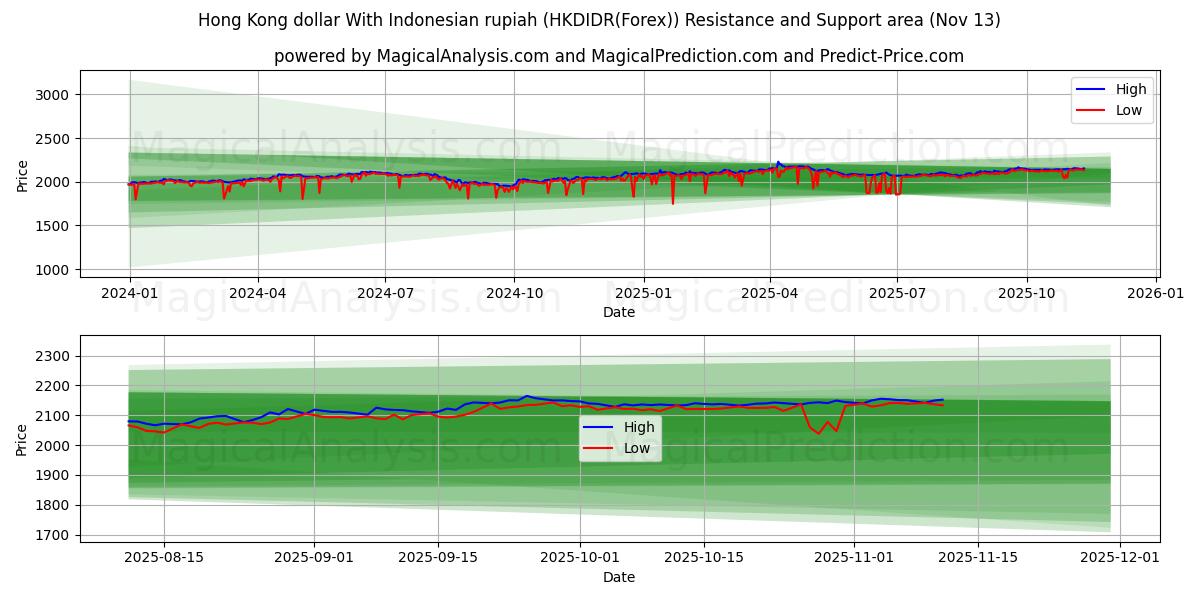  Hong Kong dollar med indonesisk rupiah (HKDIDR(Forex)) Support and Resistance area (12 Nov) 