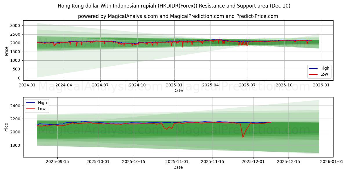  香港ドルとインドネシアルピア (HKDIDR(Forex)) Support and Resistance area (09 Dec) 