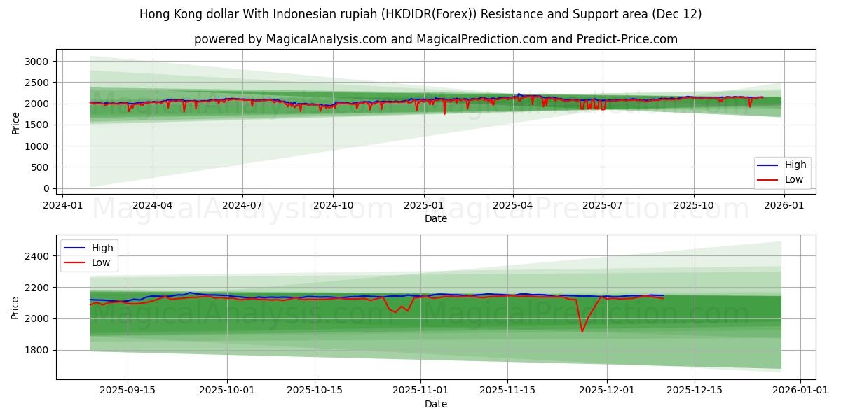  Hong Kong dollar med indonesisk rupiah (HKDIDR(Forex)) Support and Resistance area (11 Dec) 