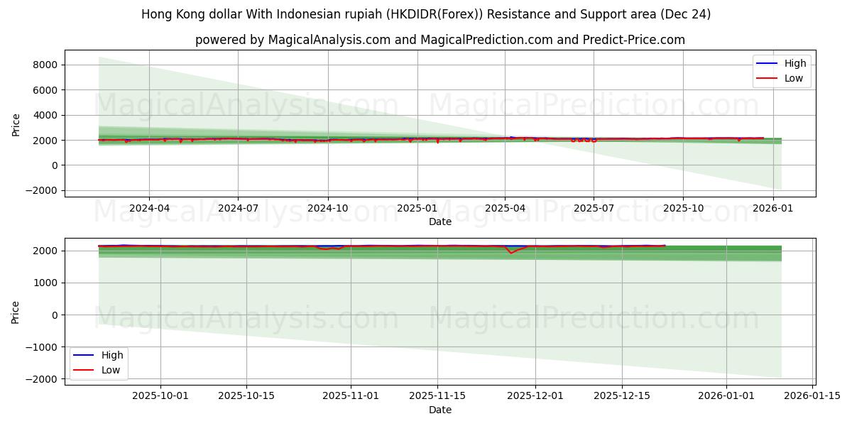  Hong Kong dollar With Indonesian rupiah (HKDIDR(Forex)) Support and Resistance area (23 Dec) 