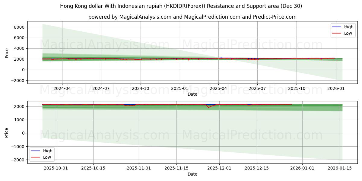 Hong Kong dollar med indonesisk rupiah (HKDIDR(Forex)) Support and Resistance area (25 Dec) 