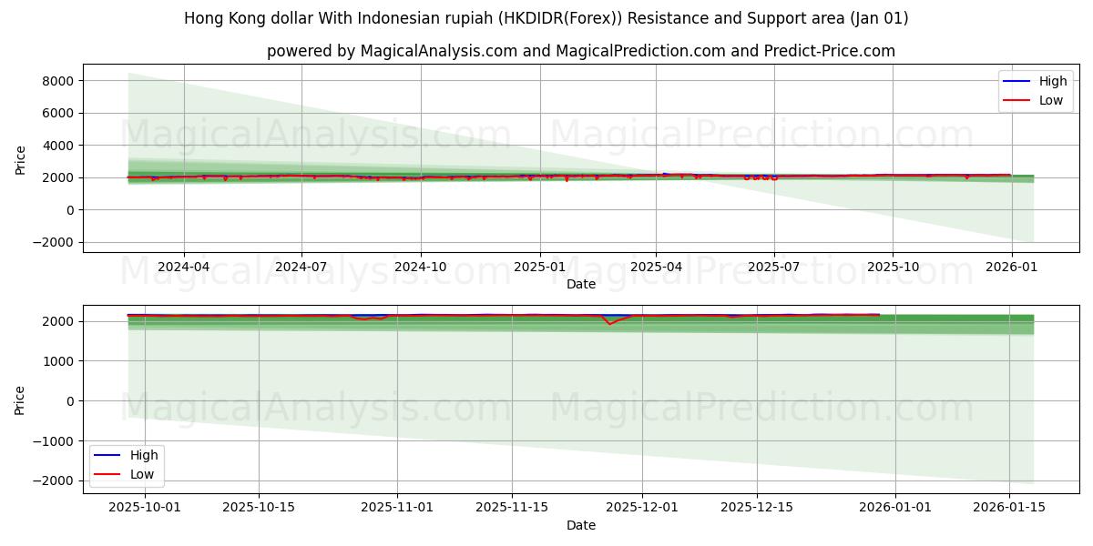  Dollar de Hong Kong Avec la roupie indonésienne (HKDIDR(Forex)) Support and Resistance area (31 Dec) 