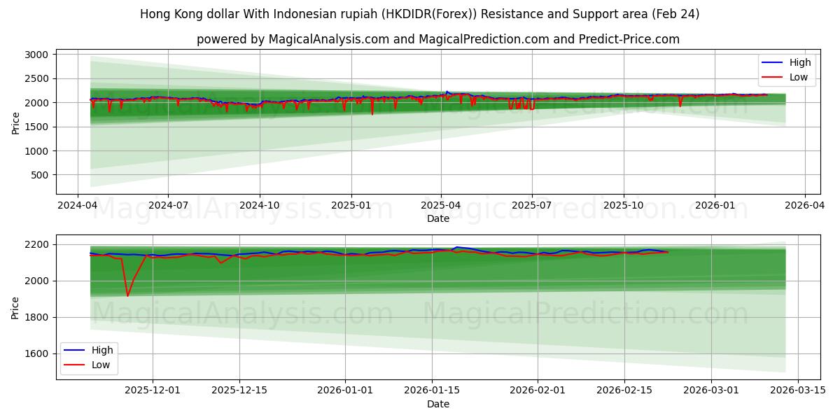  Dollaro di Hong Kong con la rupia indonesiana (HKDIDR(Forex)) Support and Resistance area (23 Feb) 