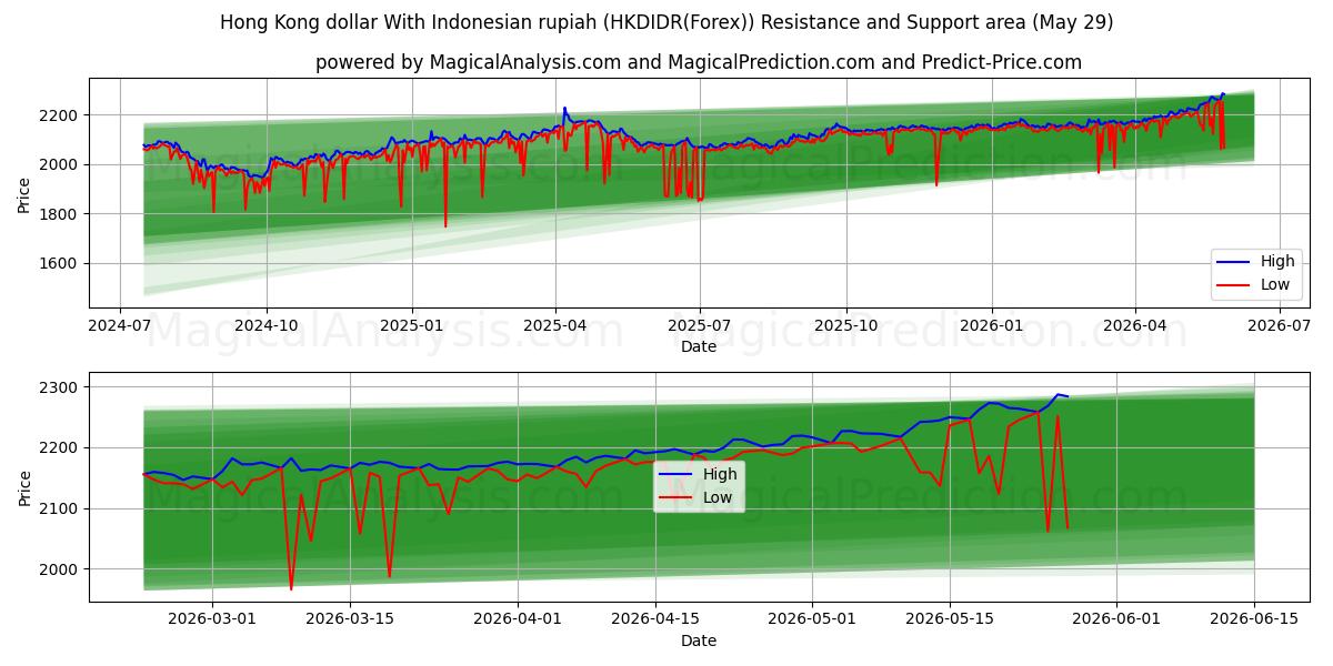  हांगकांग डॉलर इंडोनेशियाई रुपिया के साथ (HKDIDR(Forex)) Support and Resistance area (28 May) 