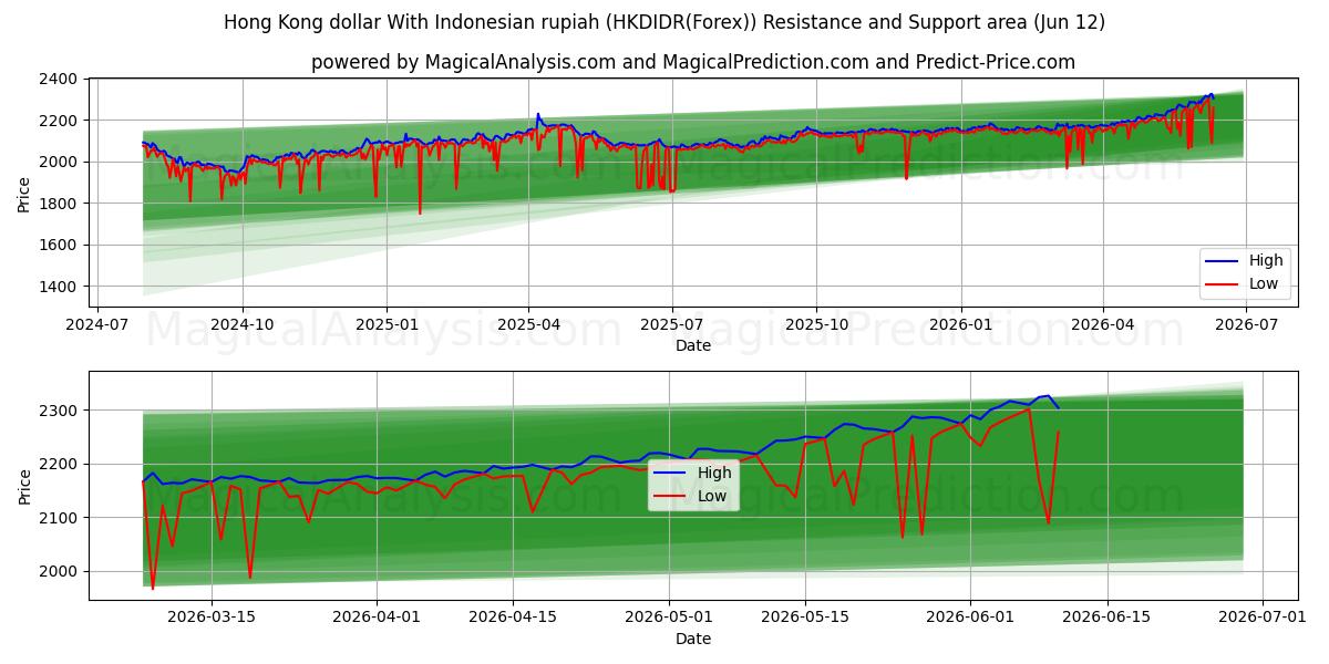  Dólar de Hong Kong com rupia indonésia (HKDIDR(Forex)) Support and Resistance area (11 Jun) 