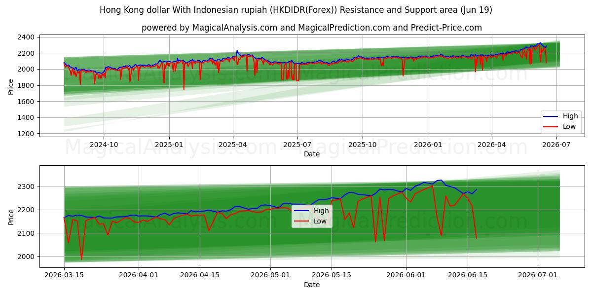  دلار هنگ کنگ با روپیه اندونزی (HKDIDR(Forex)) Support and Resistance area (18 Jun) 