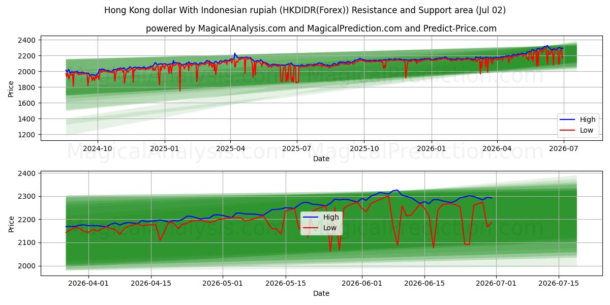  Hong Kong dollar med indonesisk rupiah (HKDIDR(Forex)) Support and Resistance area (01 Jul) 