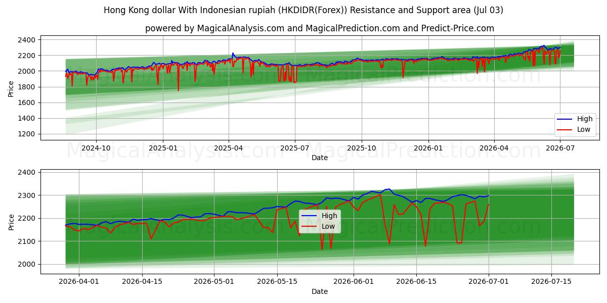  دولار هونج كونج مع الروبية الإندونيسية (HKDIDR(Forex)) Support and Resistance area (02 Jul) 