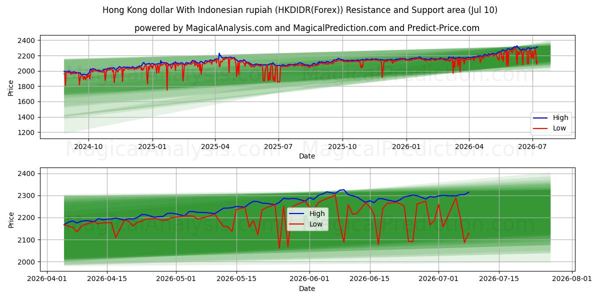  دلار هنگ کنگ با روپیه اندونزی (HKDIDR(Forex)) Support and Resistance area (09 Jul) 