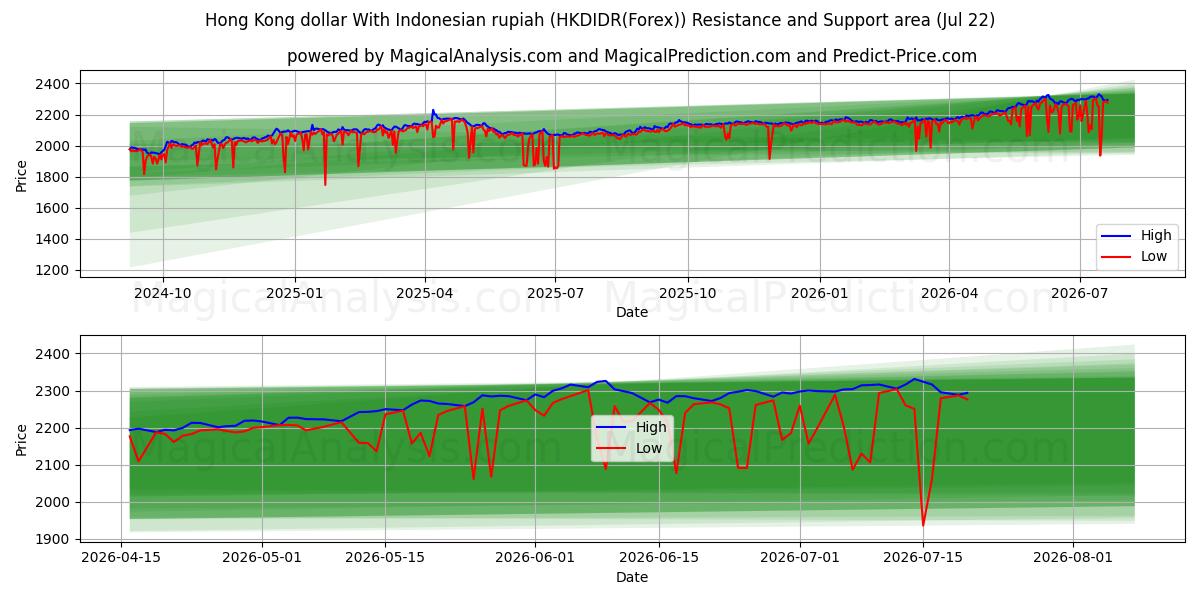  Dólar de Hong Kong com rupia indonésia (HKDIDR(Forex)) Support and Resistance area (21 Jul) 