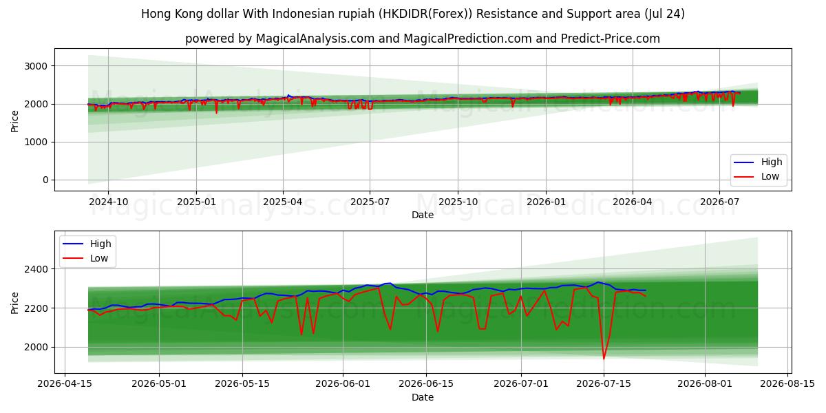  دولار هونج كونج مع الروبية الإندونيسية (HKDIDR(Forex)) Support and Resistance area (23 Jul) 