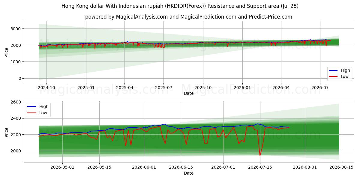  Hong Kong dollar med indonesisk rupiah (HKDIDR(Forex)) Support and Resistance area (27 Jul) 