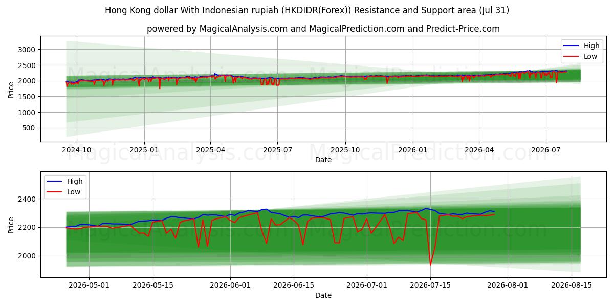  دلار هنگ کنگ با روپیه اندونزی (HKDIDR(Forex)) Support and Resistance area (30 Jul) 