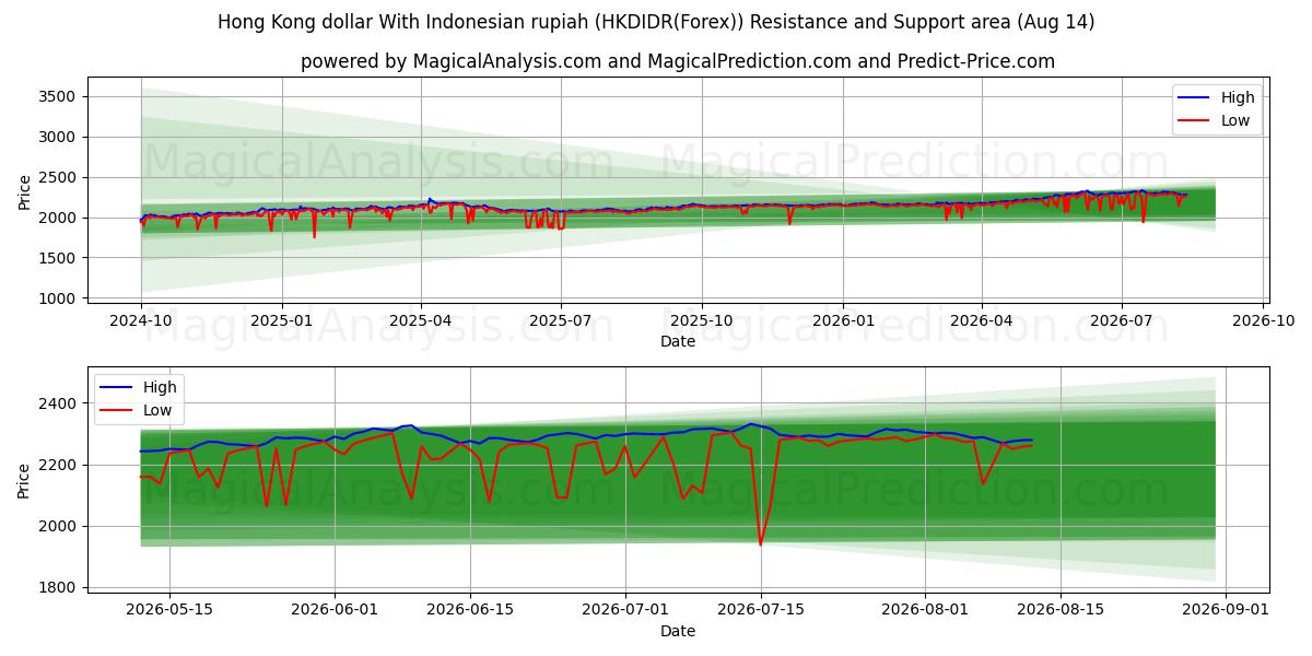  Endonezya rupiahı ile Hong Kong doları (HKDIDR(Forex)) Support and Resistance area (13 Aug) 