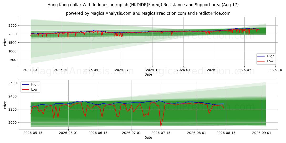  港币兑印尼盾 (HKDIDR(Forex)) Support and Resistance area (16 Aug) 