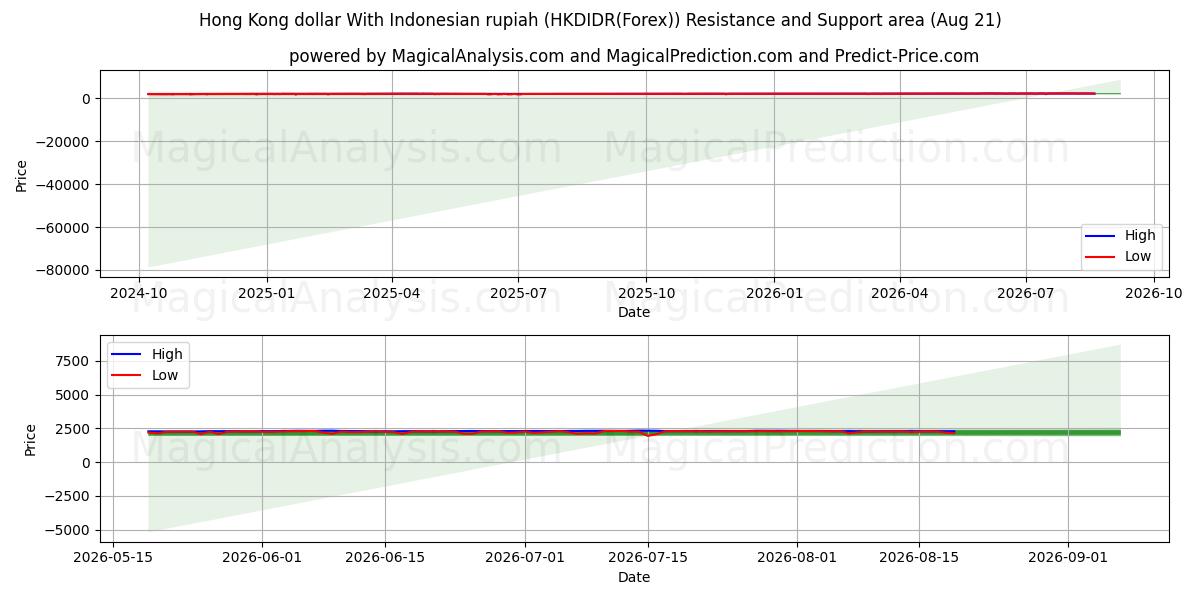  인도네시아 루피아와 홍콩 달러 (HKDIDR(Forex)) Support and Resistance area (19 Aug) 