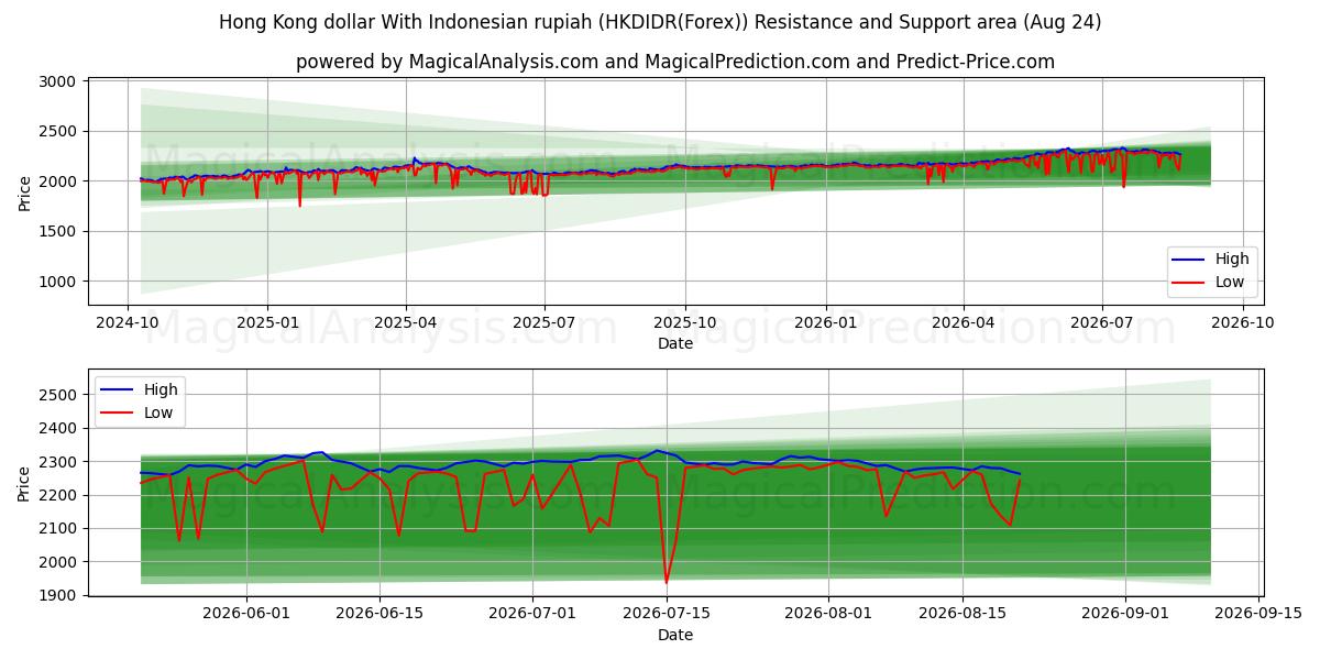  Гонконгский доллар к индонезийской рупии (HKDIDR(Forex)) Support and Resistance area (23 Aug) 