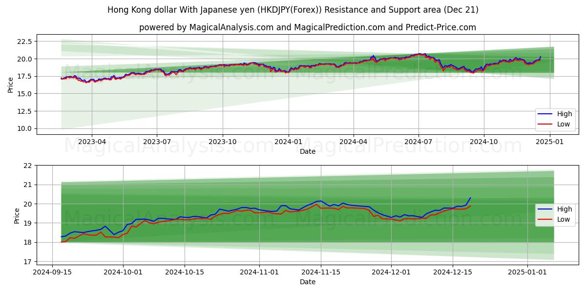  Dólar de Hong Kong Con yen japonés (HKDJPY(Forex)) Support and Resistance area (21 Dec) 