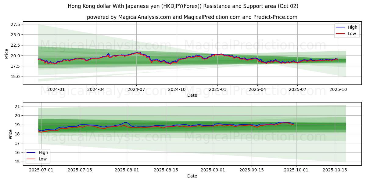  Dollar de Hong Kong Avec yen japonais (HKDJPY(Forex)) Support and Resistance area (01 Oct) 