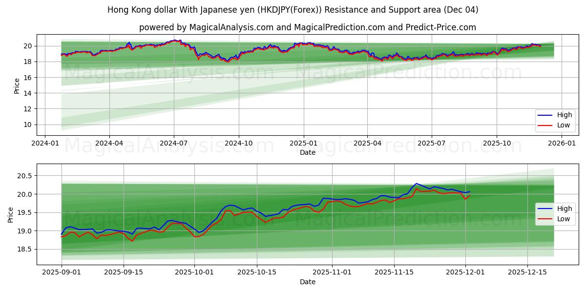  港币兑日元 (HKDJPY(Forex)) Support and Resistance area (03 Dec) 