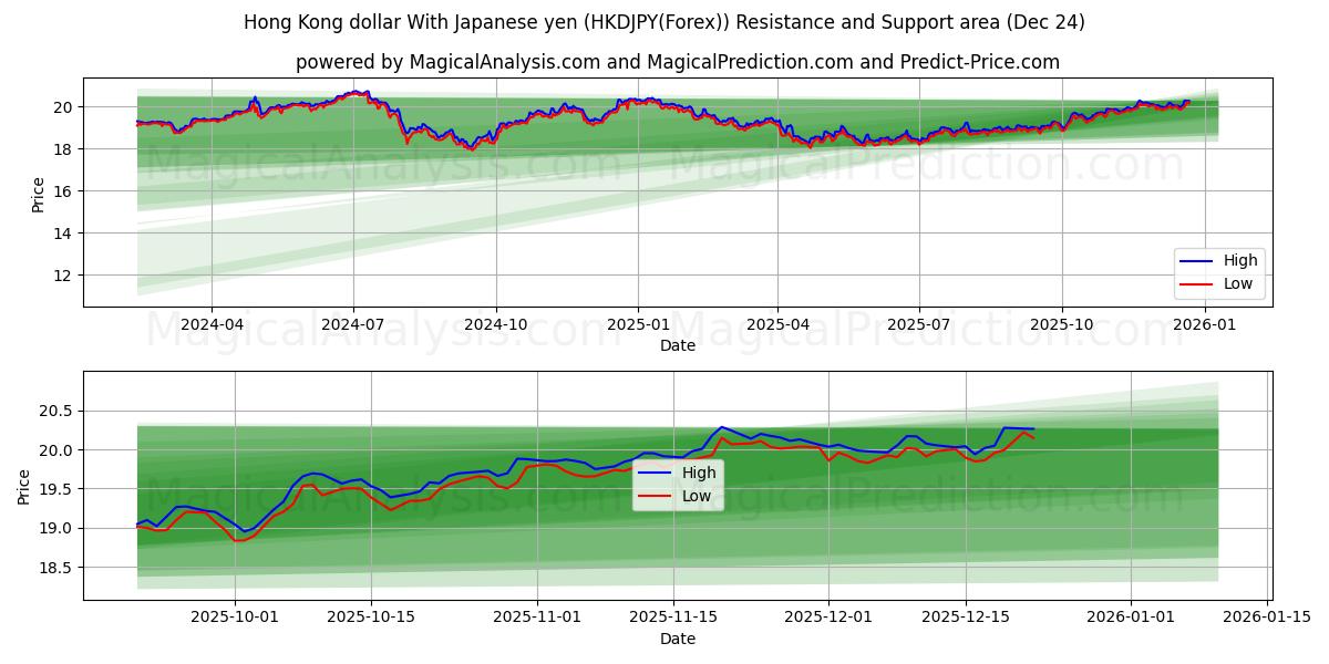  دلار هنگ کنگ با ین ژاپن (HKDJPY(Forex)) Support and Resistance area (23 Dec) 