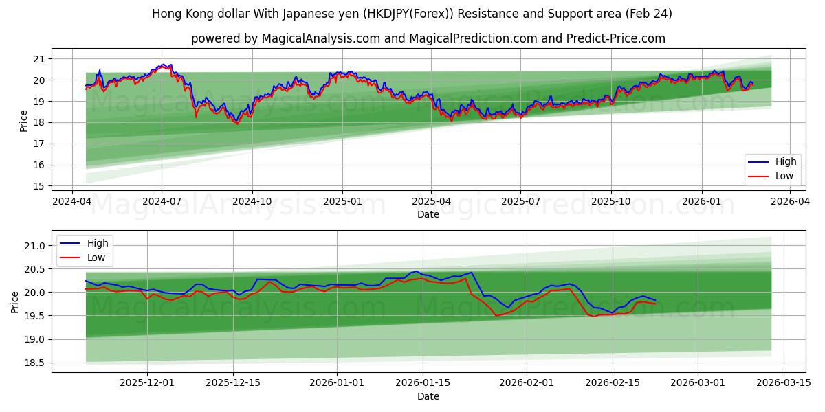  Dollaro di Hong Kong Con yen giapponese (HKDJPY(Forex)) Support and Resistance area (23 Feb) 