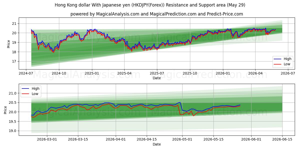 जापानी येन के साथ हांगकांग डॉलर (HKDJPY(Forex)) Support and Resistance area (28 May) 
