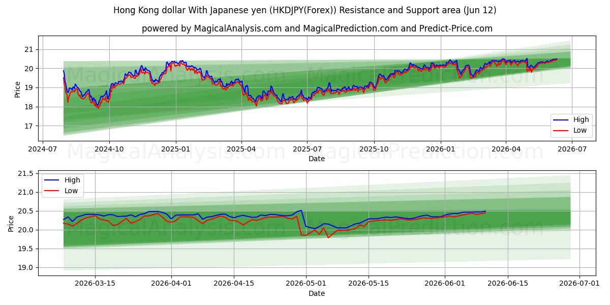  Hong Kong dollar med japanske yen (HKDJPY(Forex)) Support and Resistance area (11 Jun) 