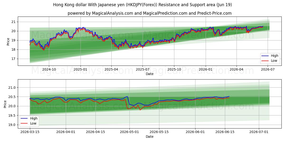  香港ドル 日本円の場合 (HKDJPY(Forex)) Support and Resistance area (18 Jun) 