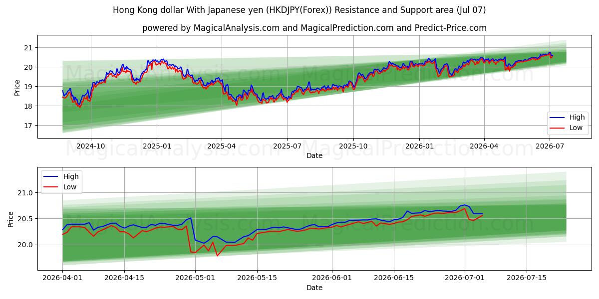  Dollar de Hong Kong Avec yen japonais (HKDJPY(Forex)) Support and Resistance area (06 Jul) 