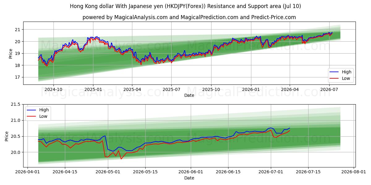  香港ドル 日本円の場合 (HKDJPY(Forex)) Support and Resistance area (09 Jul) 