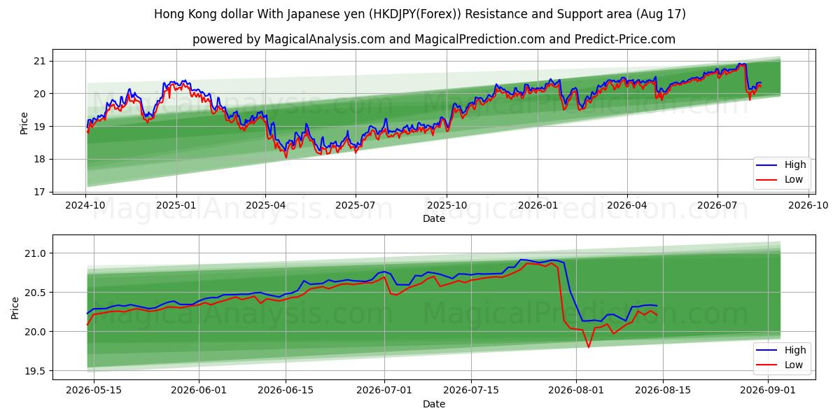  Hong Kong dollar med japanske yen (HKDJPY(Forex)) Support and Resistance area (16 Aug) 