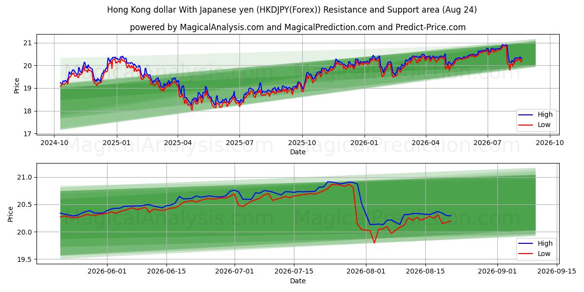  香港ドル 日本円の場合 (HKDJPY(Forex)) Support and Resistance area (23 Aug) 