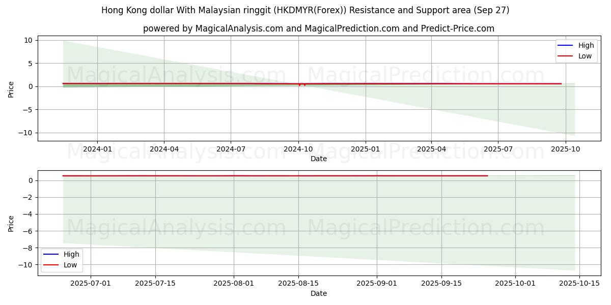  Hong Kong dollar With Malaysian ringgit (HKDMYR(Forex)) Support and Resistance area (26 Sep) 