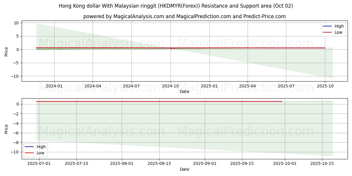  Hong Kong dollar med malaysisk ringgit (HKDMYR(Forex)) Support and Resistance area (01 Oct) 