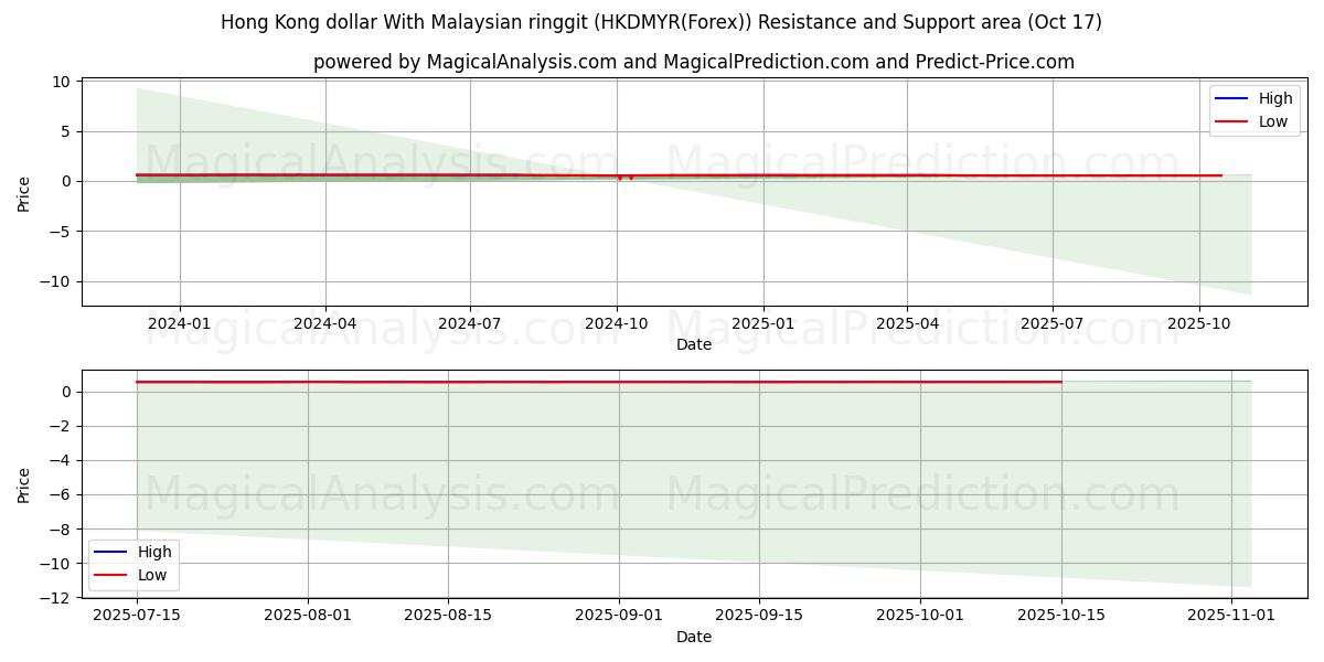Hong Kong dollar With Malaysian ringgit (HKDMYR(Forex)) Support and Resistance area (16 Oct) Hong Kong dollar With Malaysian ringgit (HKDMYR(Forex)) Support and Resistance area (16 Oct)
