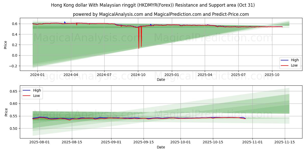 Dollaro di Hong Kong Con ringgit malese (HKDMYR(Forex)) Support and Resistance area (30 Oct)   Dollaro di Hong Kong Con ringgit malese (HKDMYR(Forex)) Support and Resistance area (30 Oct)