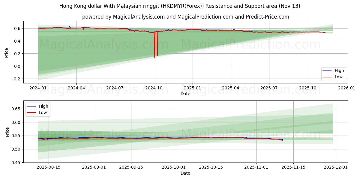  मलेशियाई रिंगगिट के साथ हांगकांग डॉलर (HKDMYR(Forex)) Support and Resistance area (12 Nov) 