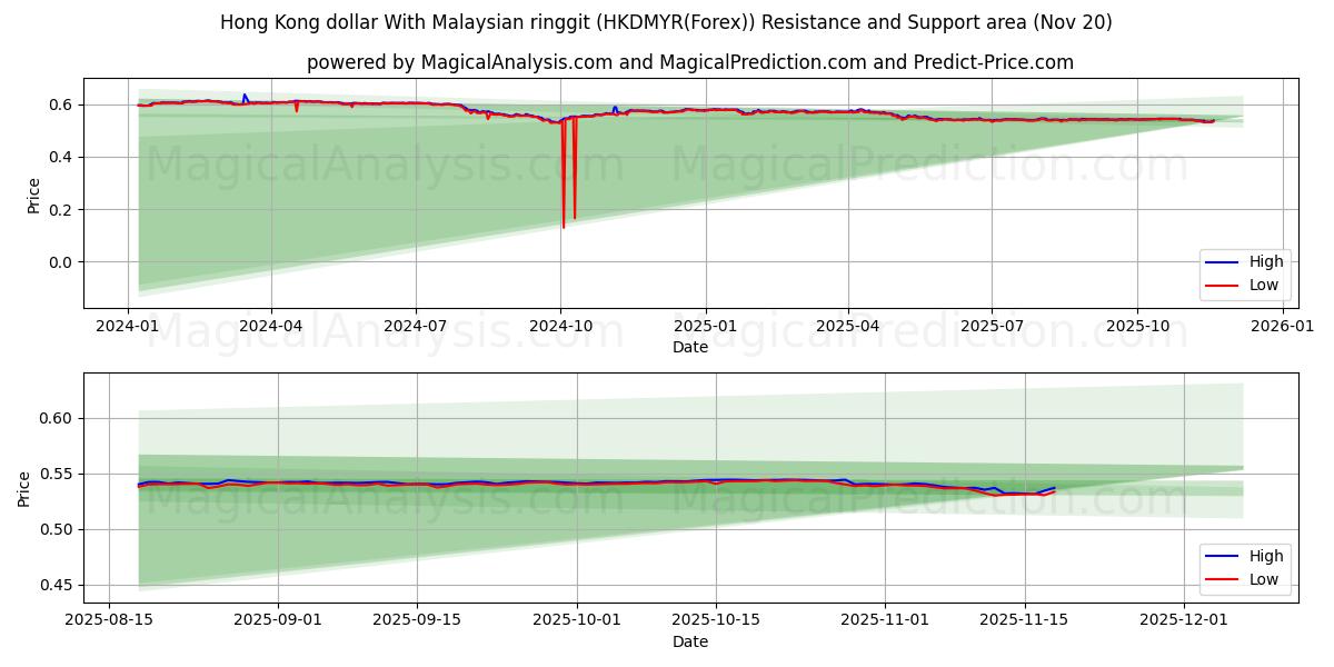  Hong Kong dollar med malaysisk ringgit (HKDMYR(Forex)) Support and Resistance area (19 Nov) 