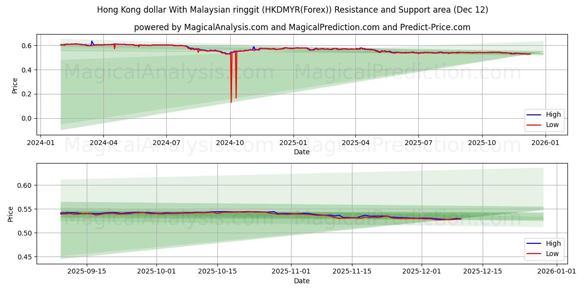  Dollaro di Hong Kong Con ringgit malese (HKDMYR(Forex)) Support and Resistance area (11 Dec) 