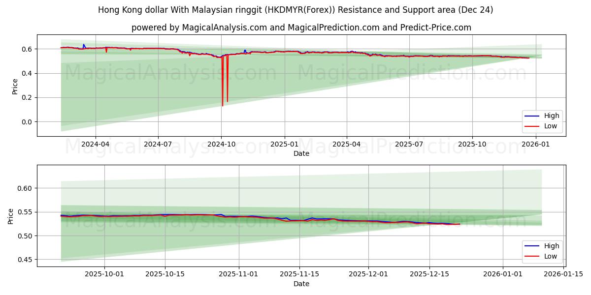  港币兑马来西亚林吉特 (HKDMYR(Forex)) Support and Resistance area (23 Dec) 