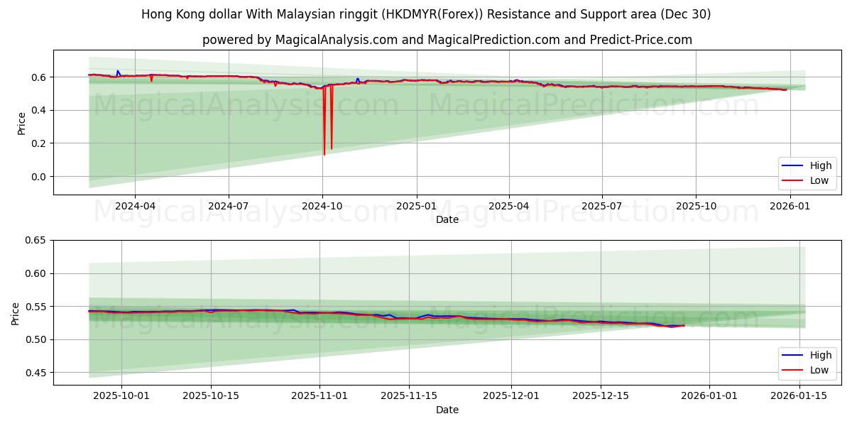  홍콩 달러(말레이시아 링깃) (HKDMYR(Forex)) Support and Resistance area (29 Dec) 