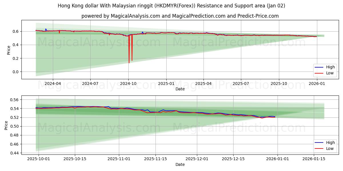  Hongkong-Dollar mit malaysischem Ringgit (HKDMYR(Forex)) Support and Resistance area (01 Jan) 