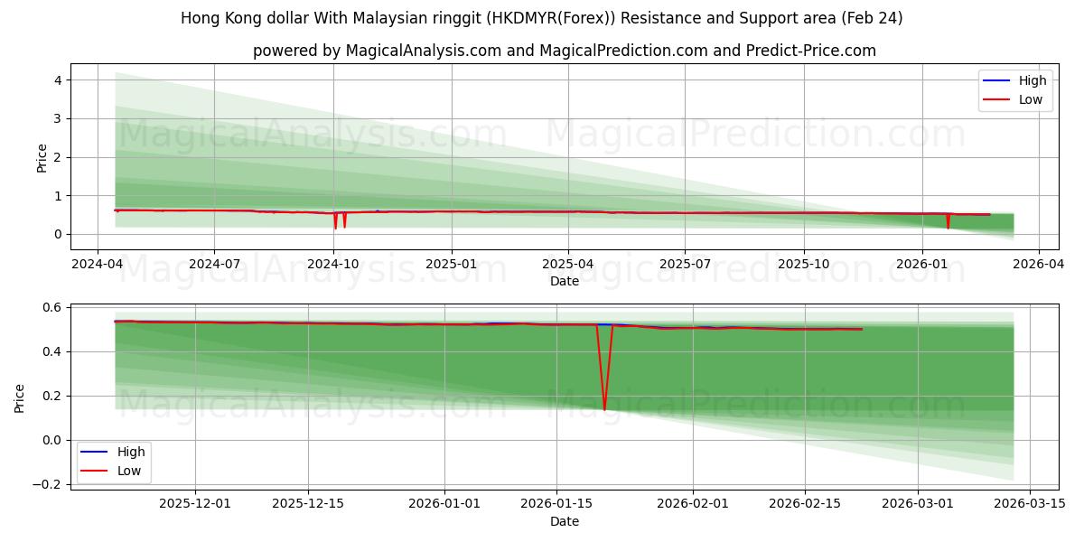  Hongkongin dollari Malesian ringgiteillä (HKDMYR(Forex)) Support and Resistance area (23 Feb) 