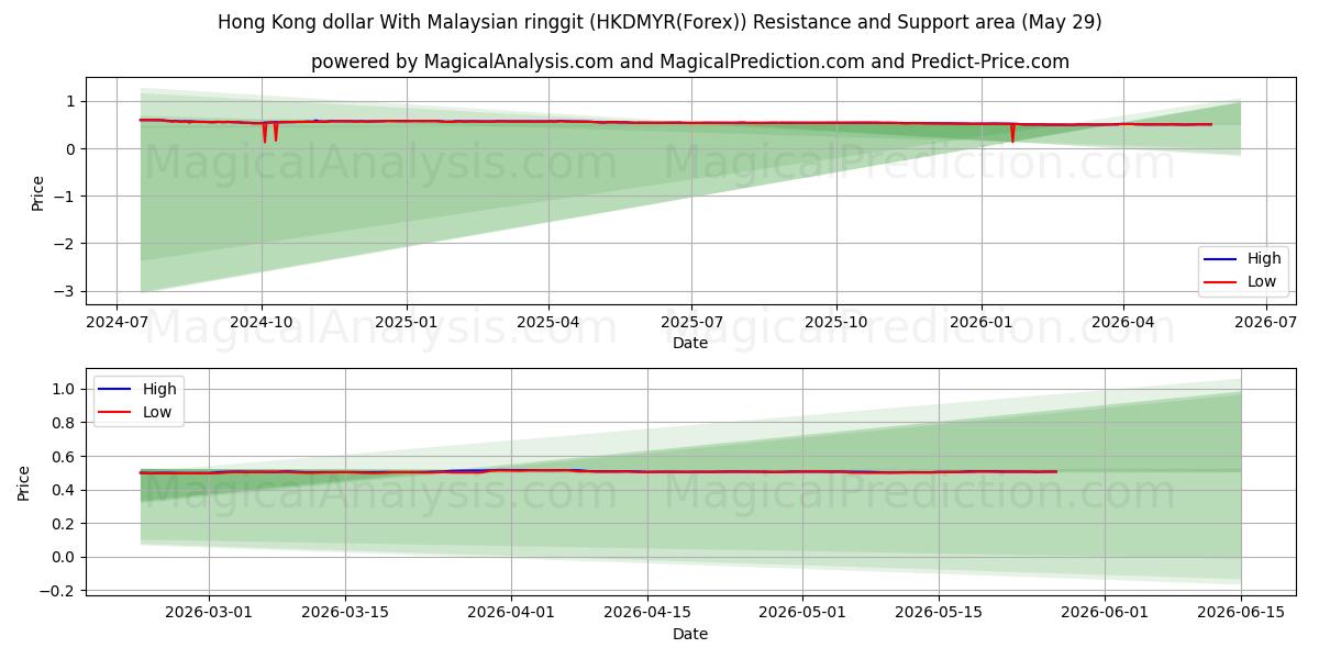  Hong Kong dollar med malaysisk ringgit (HKDMYR(Forex)) Support and Resistance area (28 May) 