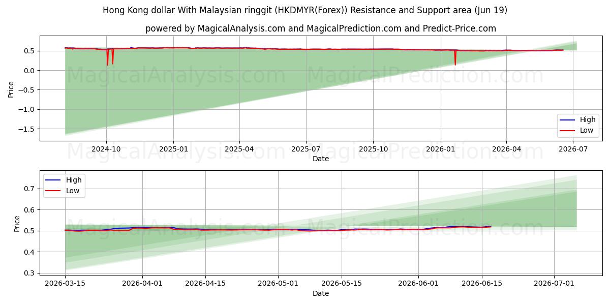  Hong Kong dollar med malaysisk ringgit (HKDMYR(Forex)) Support and Resistance area (11 Jun) 