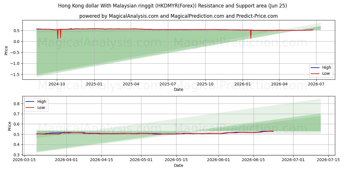  Hong Kong dollar med malaysisk ringgit (HKDMYR(Forex)) Support and Resistance area (22 Jun) 